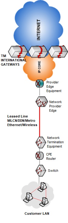 TM Metro Ethernet,TM Metro Ethernet coverage,TM Metro Ethernet promotion,TM Metro Ethernet quotation,TM Metro Ethernet fibre
