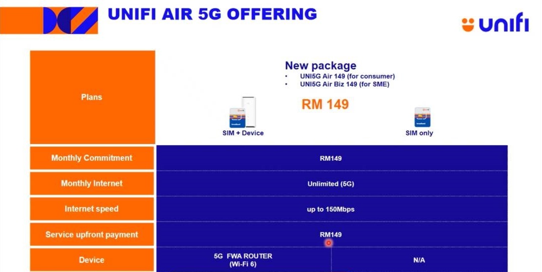 unifi air 5G unlimited